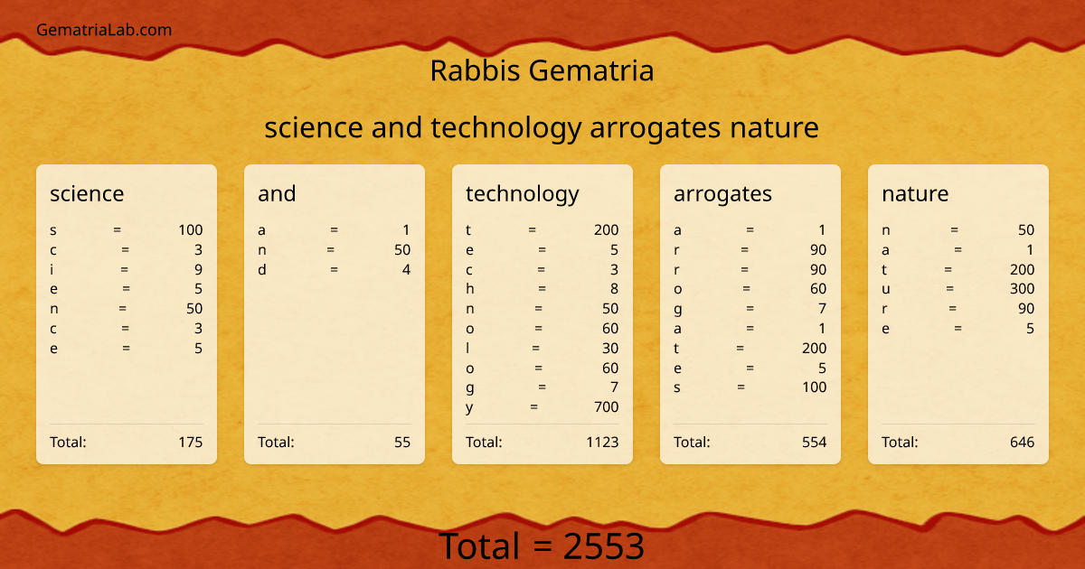 science and technology arrogates nature in rabbis Gematria